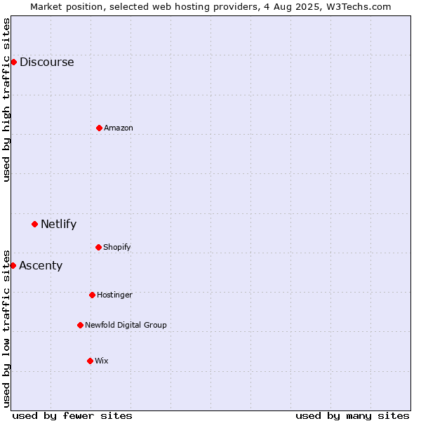 Market position of Netlify vs. Discourse vs. Ascenty