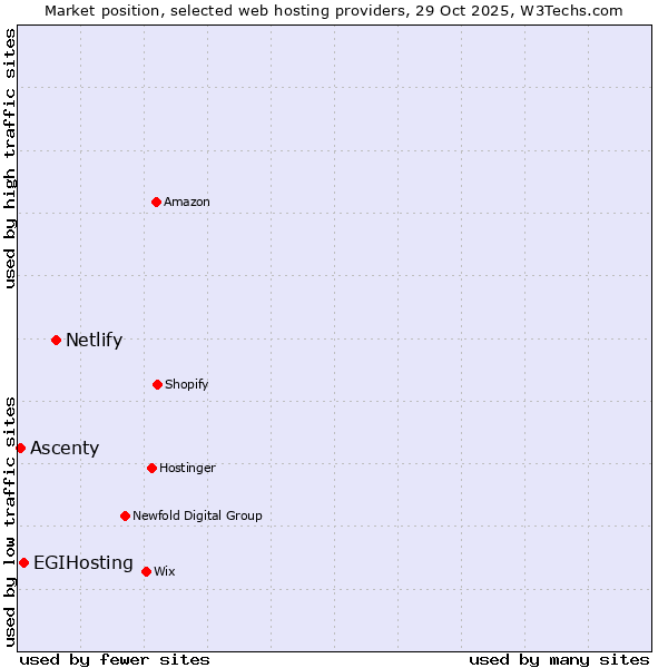 Market position of Netlify vs. EGIHosting vs. Ascenty
