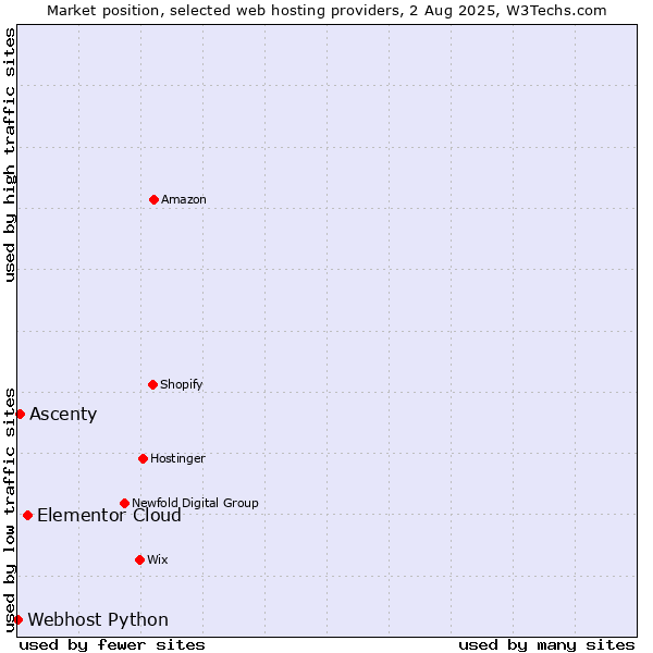 Market position of Elementor Cloud vs. Ascenty vs. Webhost Python