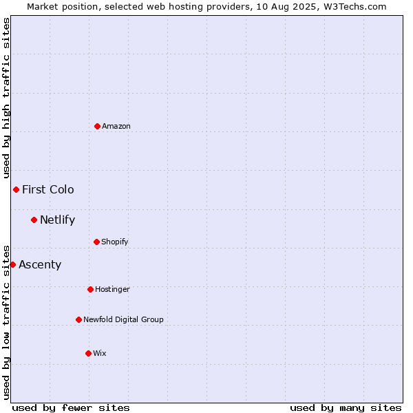Market position of Netlify vs. First Colo vs. Ascenty