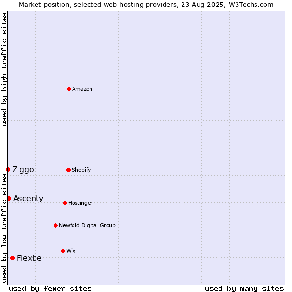 Market position of Flexbe vs. Ascenty vs. Ziggo