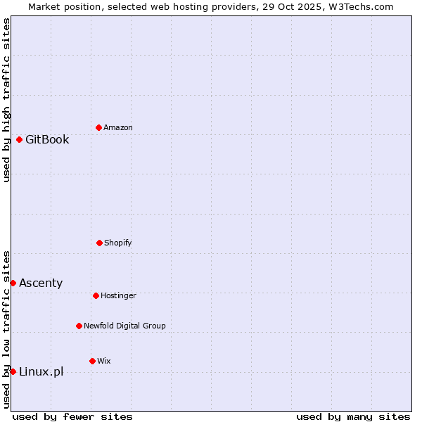 Market position of GitBook vs. Ascenty vs. Linux.pl