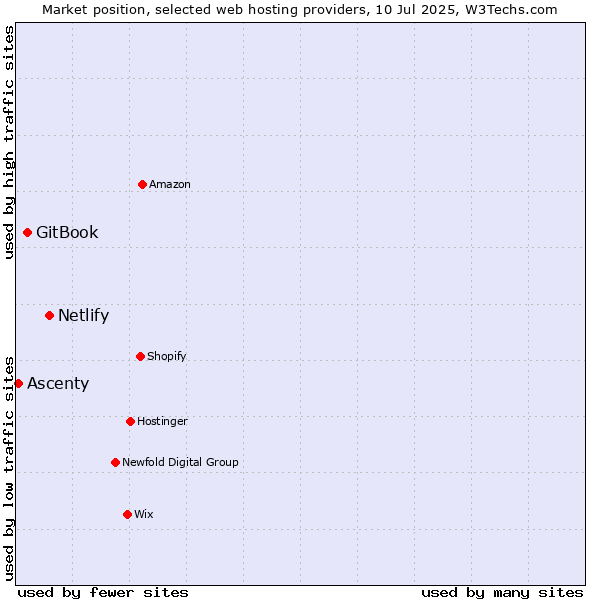 Market position of Netlify vs. GitBook vs. Ascenty