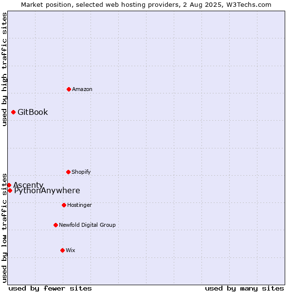Market position of GitBook vs. PythonAnywhere vs. Ascenty