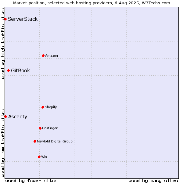 Market position of GitBook vs. Ascenty vs. ServerStack