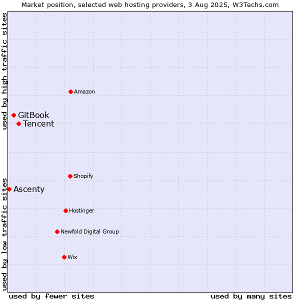 Market position of Tencent vs. GitBook vs. Ascenty