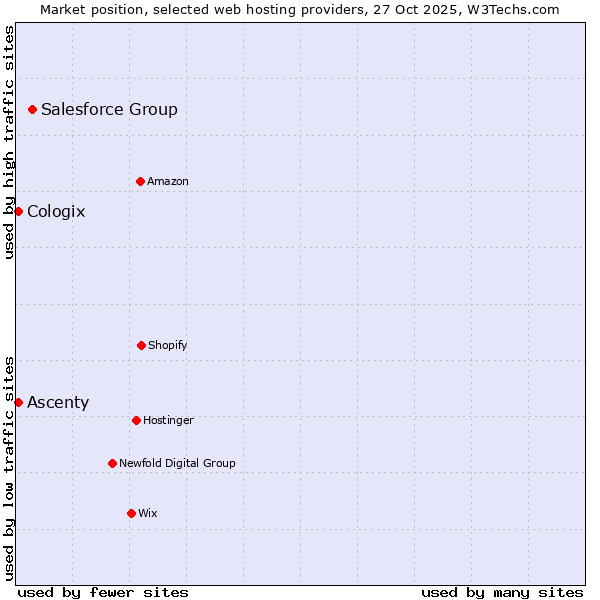 Market position of Salesforce Group vs. Ascenty vs. Cologix