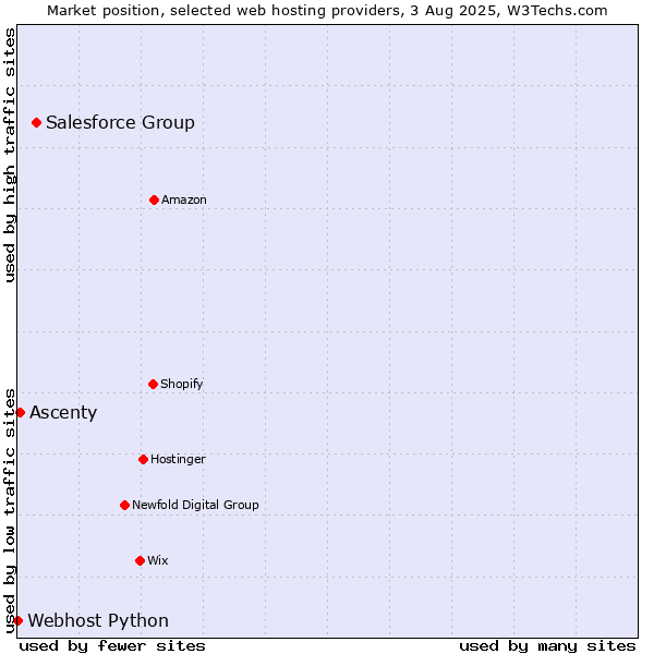 Market position of Salesforce Group vs. Ascenty vs. Webhost Python