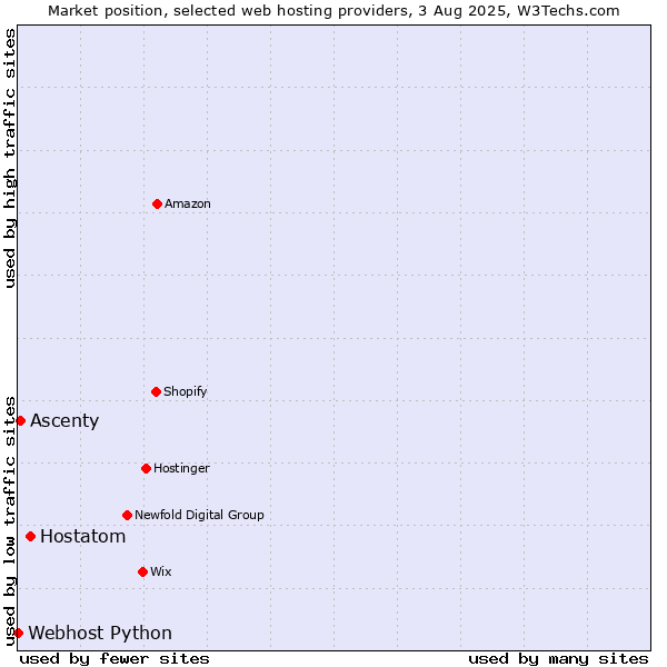Market position of Hostatom vs. Ascenty vs. Webhost Python