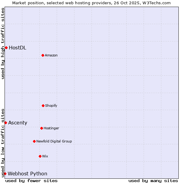 Market position of HostDL vs. Ascenty vs. Webhost Python