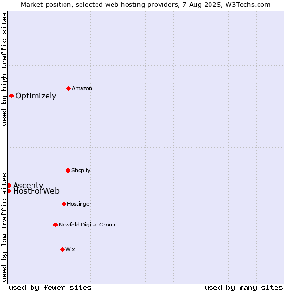 Market position of Optimizely vs. Ascenty vs. HostForWeb