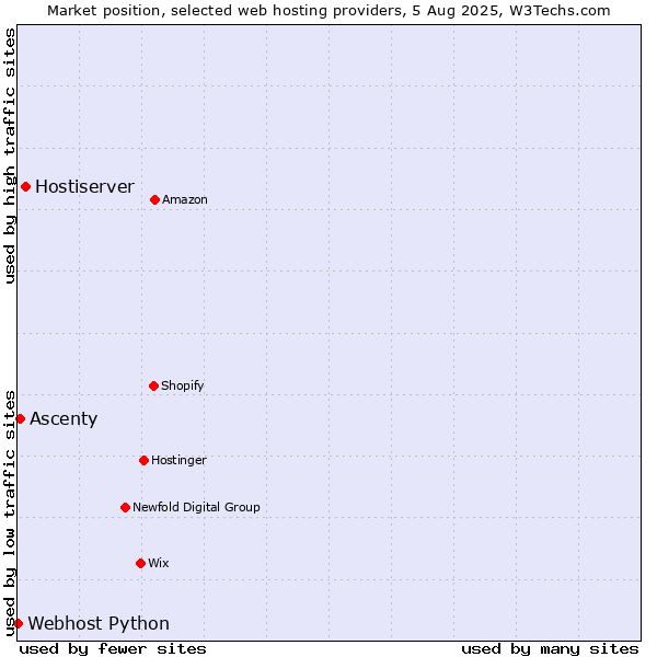 Market position of Hostiserver vs. Ascenty vs. Webhost Python