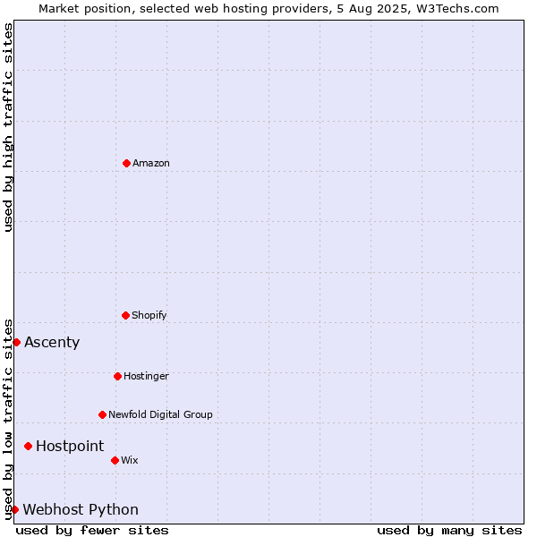 Market position of Hostpoint vs. Ascenty vs. Webhost Python
