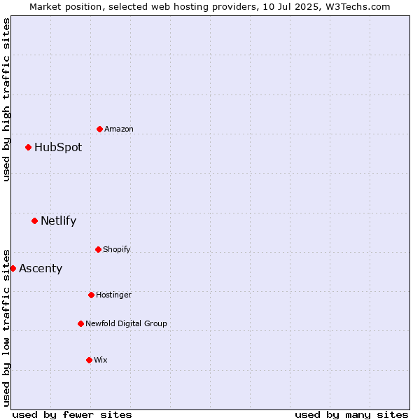 Market position of Netlify vs. HubSpot vs. Ascenty