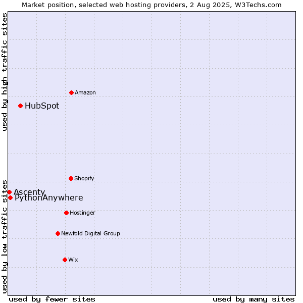 Market position of HubSpot vs. PythonAnywhere vs. Ascenty