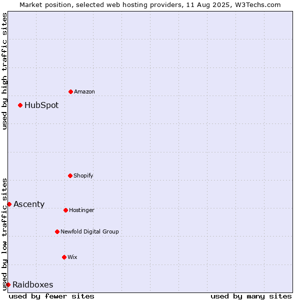 Market position of HubSpot vs. Ascenty vs. Raidboxes