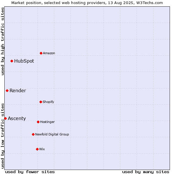 Market position of HubSpot vs. Render vs. Ascenty