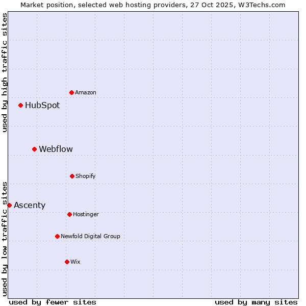 Market position of Webflow vs. HubSpot vs. Ascenty