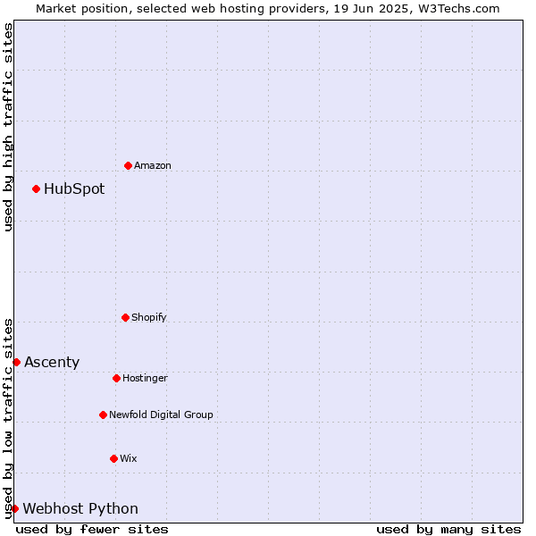 Market position of HubSpot vs. Ascenty vs. Webhost Python
