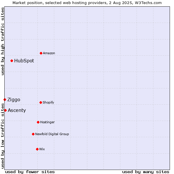 Market position of HubSpot vs. Ascenty vs. Ziggo