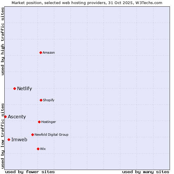 Market position of Netlify vs. Imweb vs. Ascenty