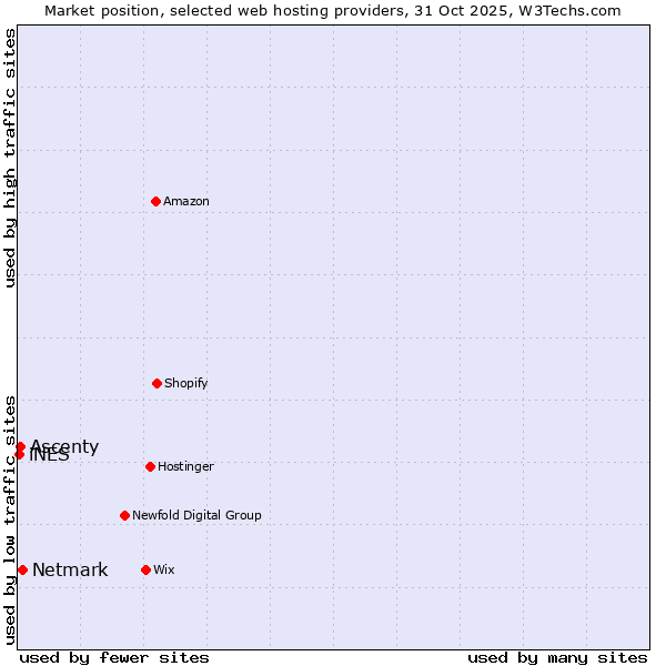 Market position of Netmark vs. Ascenty vs. iNES