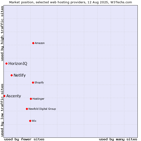 Market position of Netlify vs. HorizonIQ vs. Ascenty