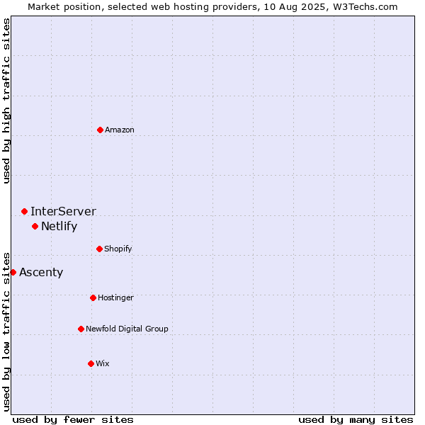Market position of Netlify vs. InterServer vs. Ascenty