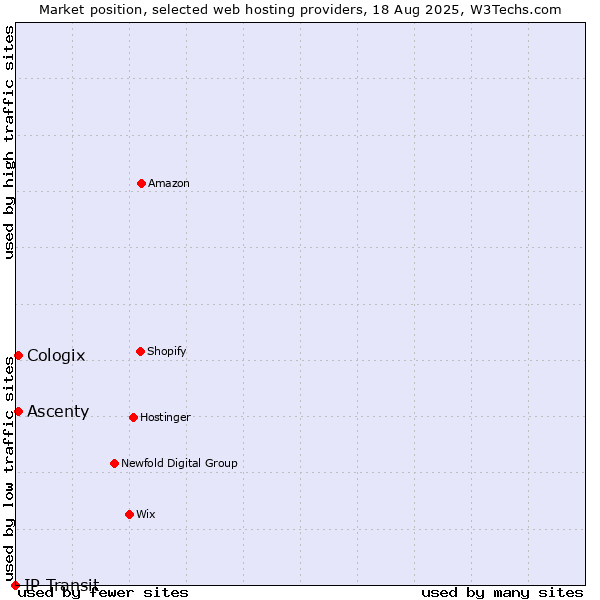 Market position of Ascenty vs. Cologix vs. IP Transit