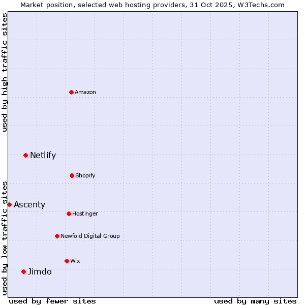 Market position of Netlify vs. Jimdo vs. Ascenty