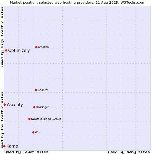 Market position of Optimizely vs. Ascenty vs. Kamp