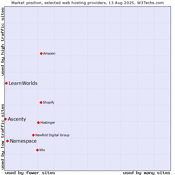 Market position of Namespace vs. LearnWorlds vs. Ascenty