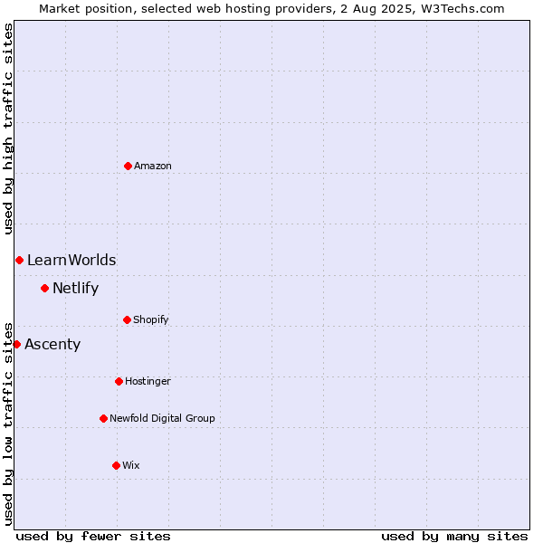 Market position of Netlify vs. LearnWorlds vs. Ascenty