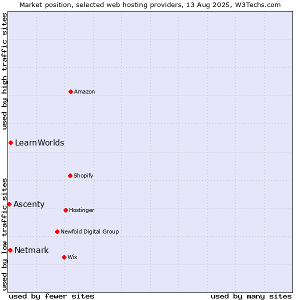 Market position of LearnWorlds vs. Netmark vs. Ascenty