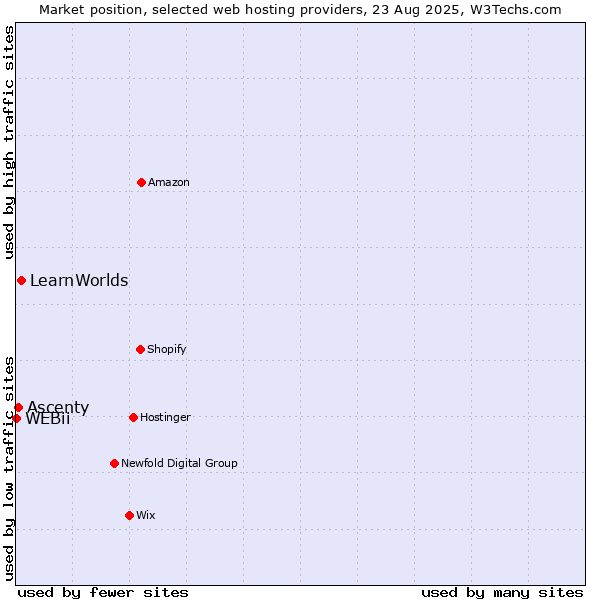 Market position of LearnWorlds vs. Ascenty vs. WEBii