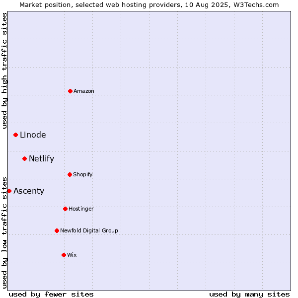 Market position of Netlify vs. Linode vs. Ascenty