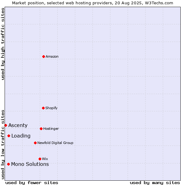 Market position of Loading vs. Mono Solutions vs. Ascenty