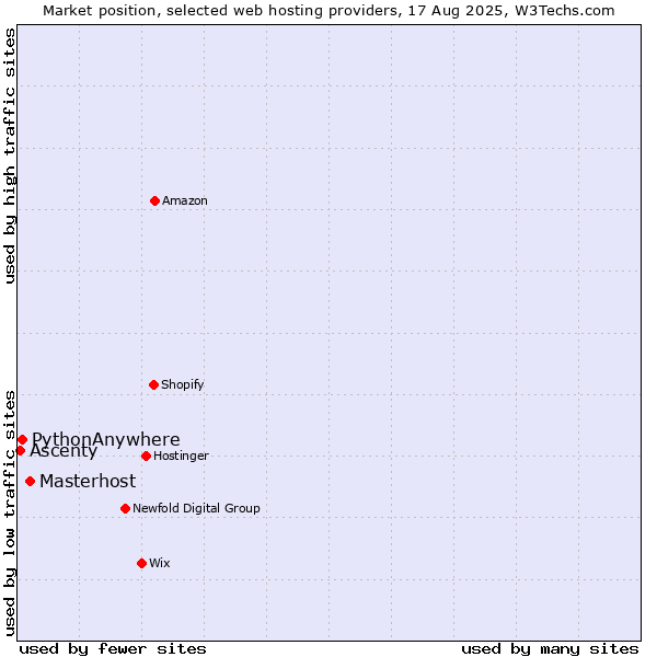 Market position of Masterhost vs. PythonAnywhere vs. Ascenty