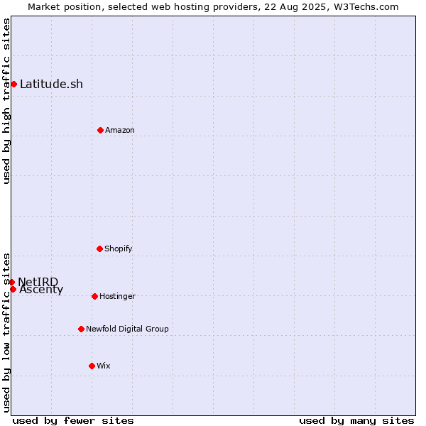 Market position of Latitude.sh vs. Ascenty vs. NetIRD