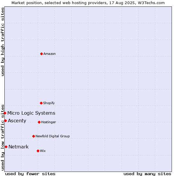 Market position of Netmark vs. Ascenty vs. Micro Logic Systems