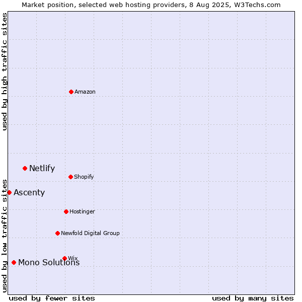 Market position of Netlify vs. Mono Solutions vs. Ascenty