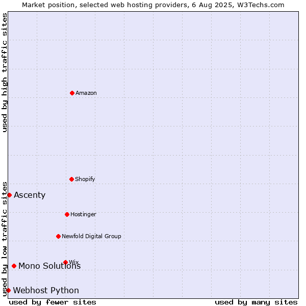 Market position of Mono Solutions vs. Ascenty vs. Webhost Python