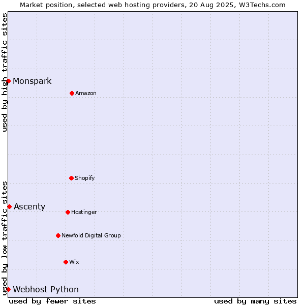Market position of Ascenty vs. Webhost Python vs. Monspark