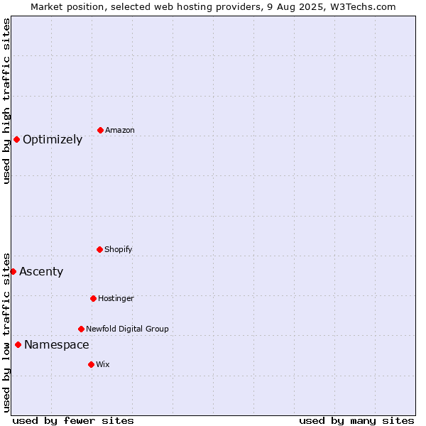 Market position of Namespace vs. Optimizely vs. Ascenty