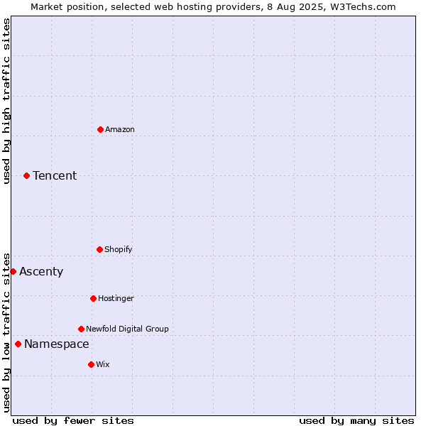 Market position of Tencent vs. Namespace vs. Ascenty