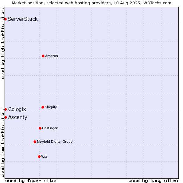 Market position of Ascenty vs. Cologix vs. ServerStack