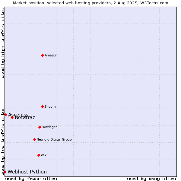 Market position of Netafraz vs. Ascenty vs. Webhost Python
