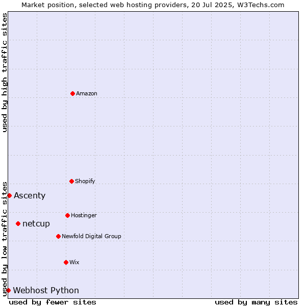 Market position of netcup vs. Ascenty vs. Webhost Python
