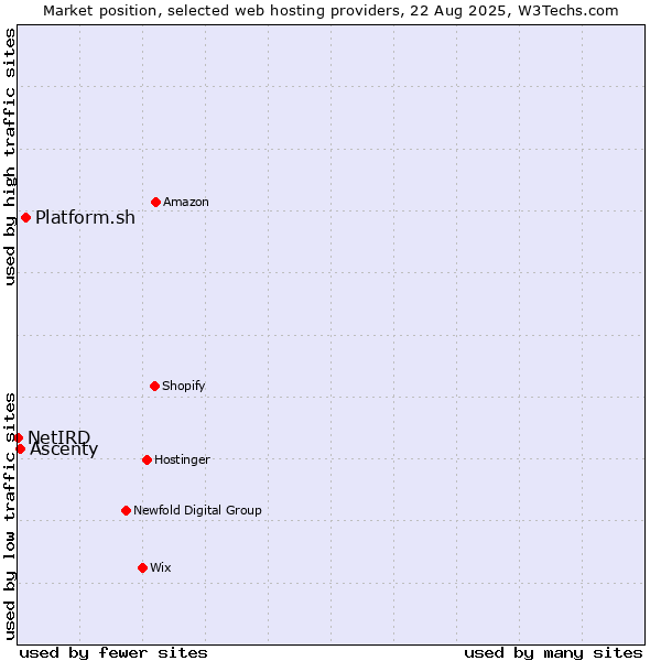 Market position of Platform.sh vs. Ascenty vs. NetIRD