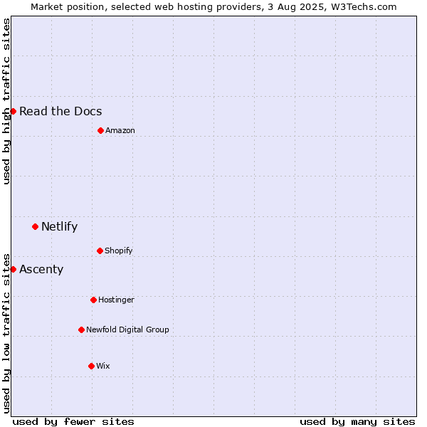 Market position of Netlify vs. Read the Docs vs. Ascenty